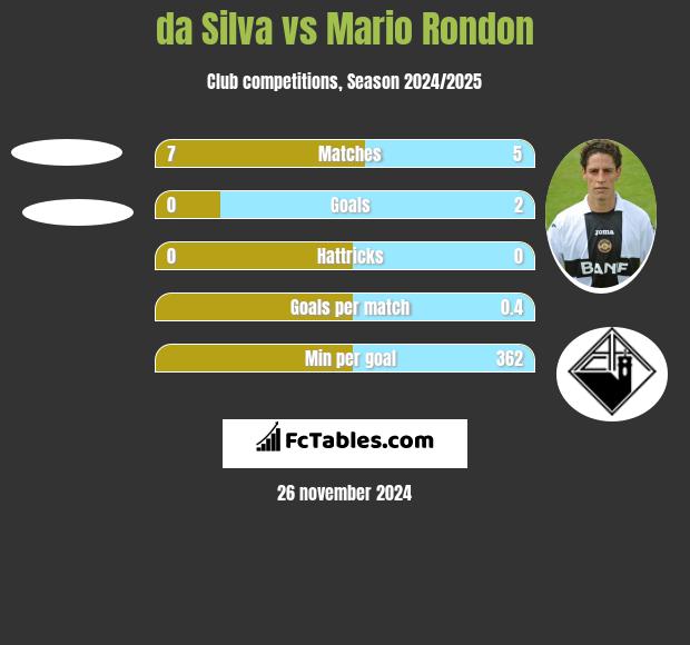 da Silva vs Mario Rondon h2h player stats