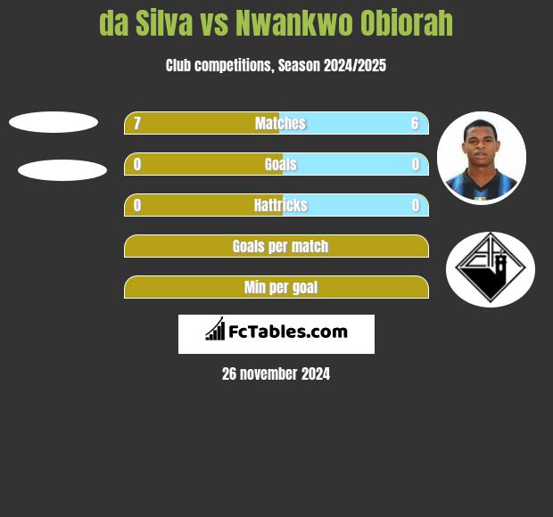 da Silva vs Nwankwo Obiorah h2h player stats