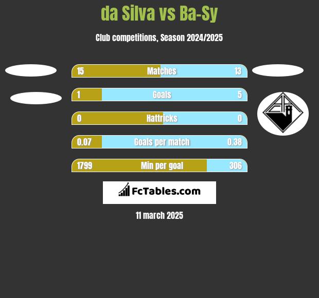 da Silva vs Ba-Sy h2h player stats