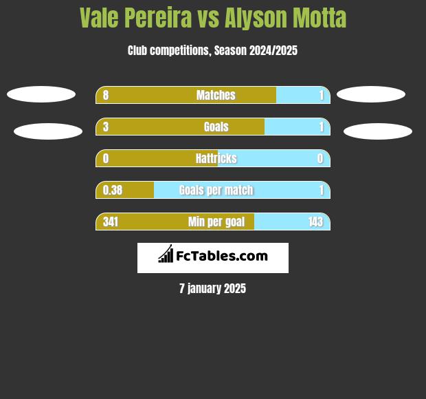 Vale Pereira vs Alyson Motta h2h player stats