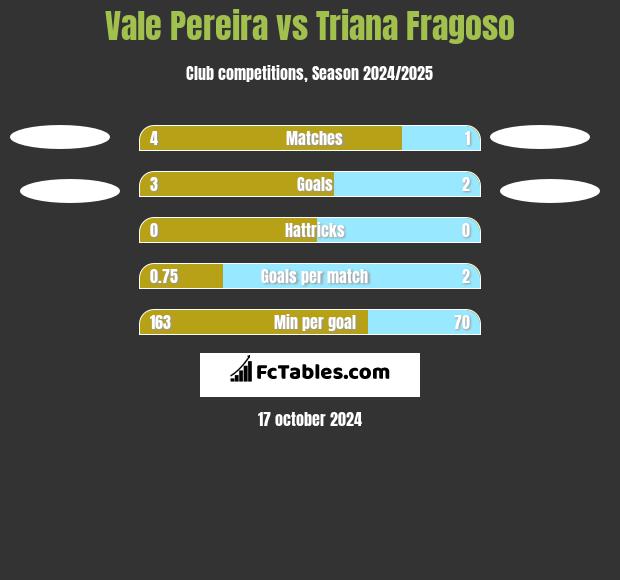 Vale Pereira vs Triana Fragoso h2h player stats