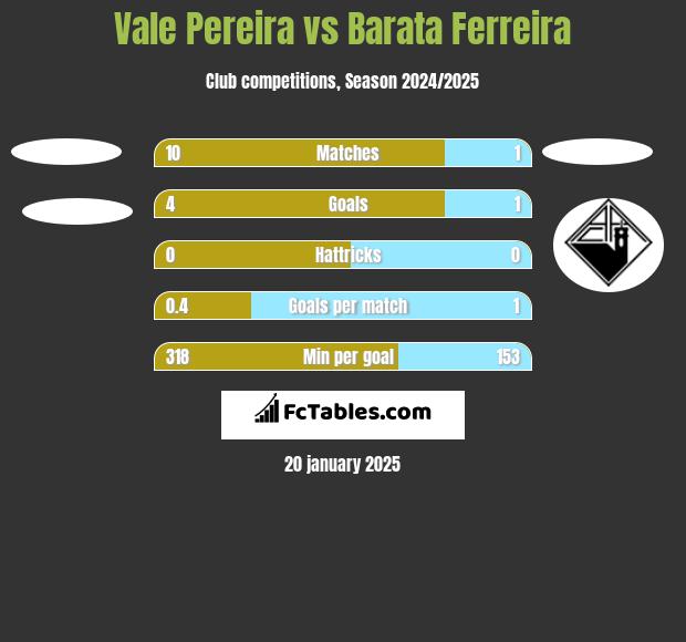 Vale Pereira vs Barata Ferreira h2h player stats