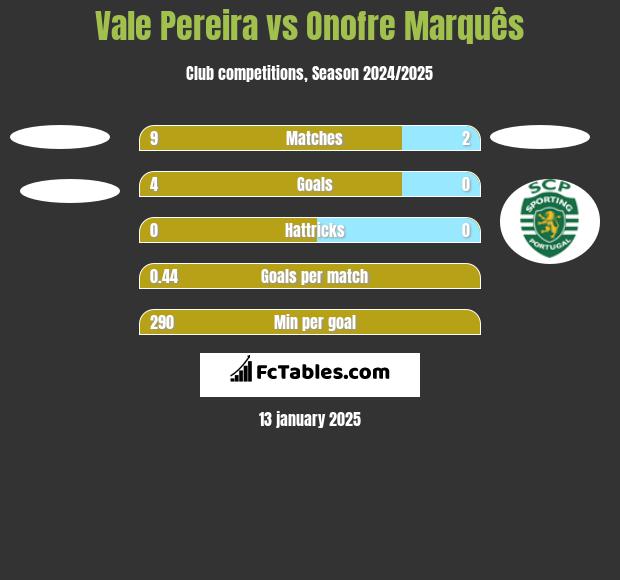 Vale Pereira vs Onofre Marquês h2h player stats