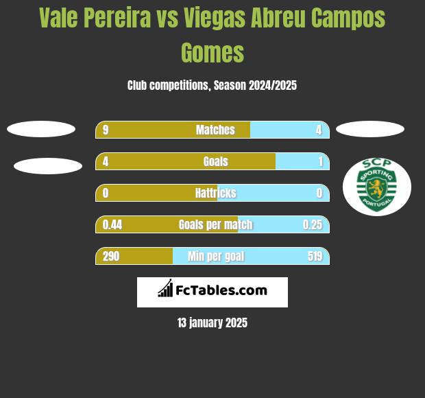 Vale Pereira vs Viegas Abreu Campos Gomes h2h player stats