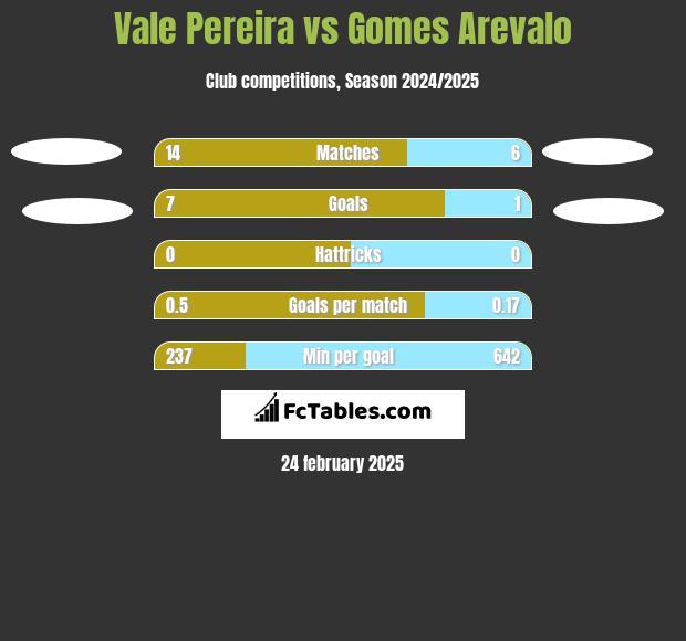 Vale Pereira vs Gomes Arevalo h2h player stats