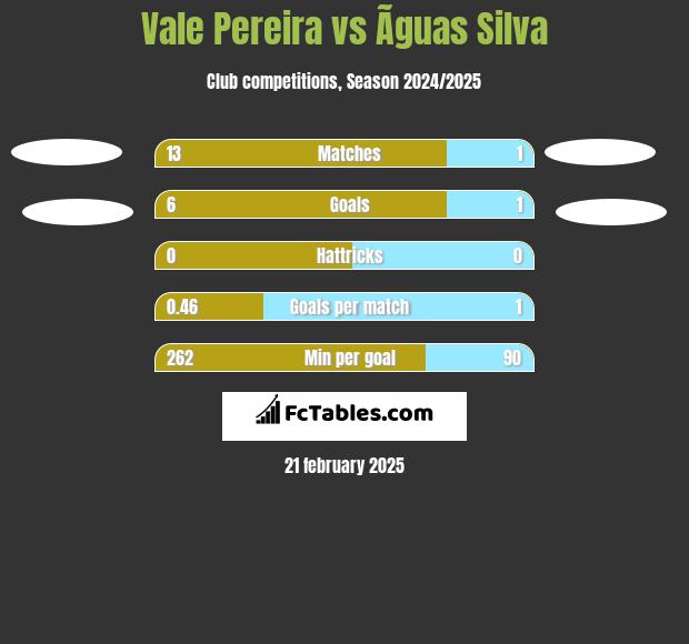 Vale Pereira vs Ãguas Silva h2h player stats