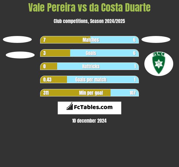 Vale Pereira vs da Costa Duarte h2h player stats