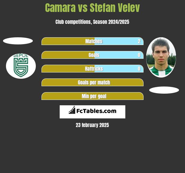 Camara vs Stefan Velev h2h player stats