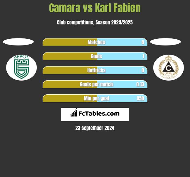 Camara vs Karl Fabien h2h player stats