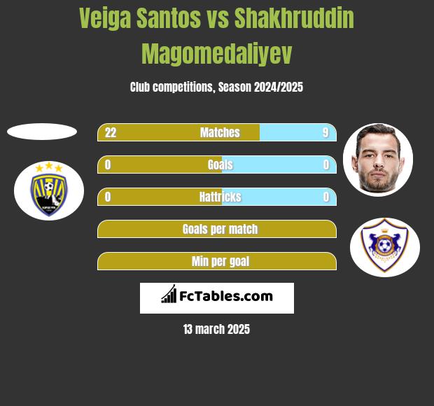 Veiga Santos vs Shakhruddin Magomedaliyev h2h player stats