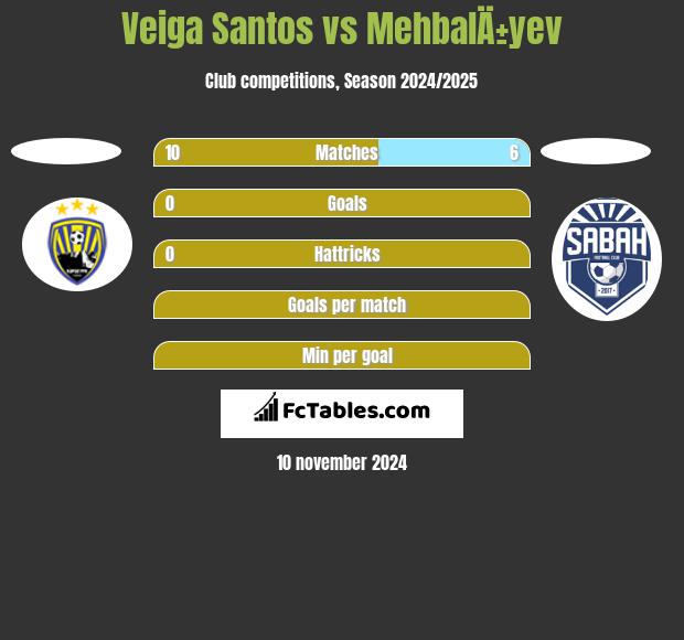 Veiga Santos vs MehbalÄ±yev h2h player stats