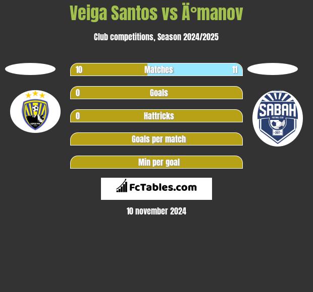 Veiga Santos vs Ä°manov h2h player stats