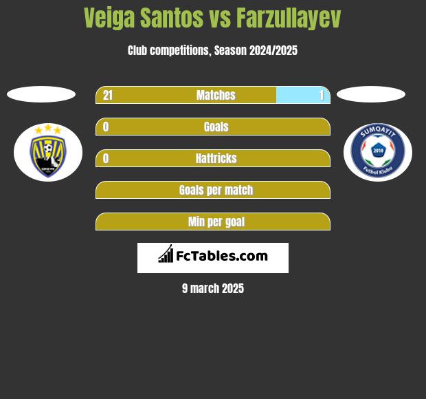 Veiga Santos vs Farzullayev h2h player stats