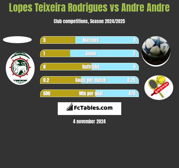 Lopes Teixeira Rodrigues vs Andre Andre h2h player stats