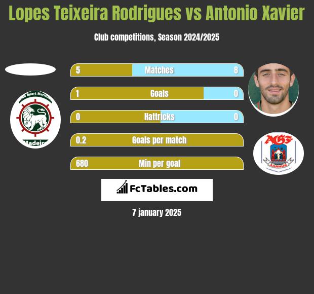 Lopes Teixeira Rodrigues vs Antonio Xavier h2h player stats