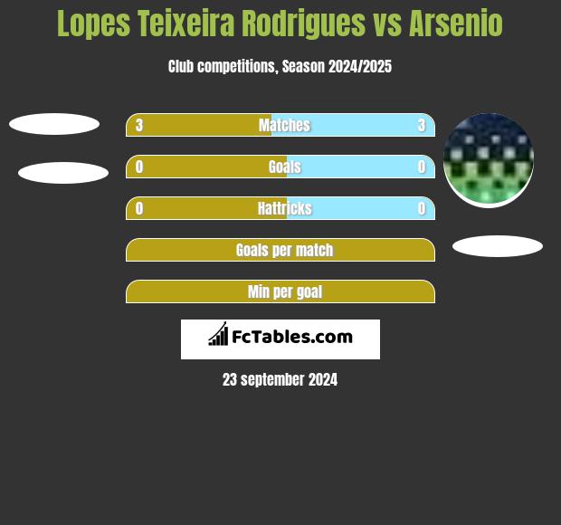 Lopes Teixeira Rodrigues vs Arsenio h2h player stats