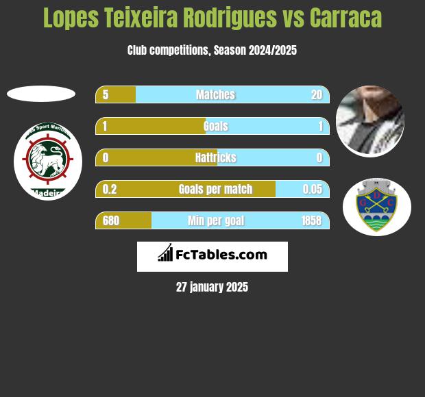 Lopes Teixeira Rodrigues vs Carraca h2h player stats