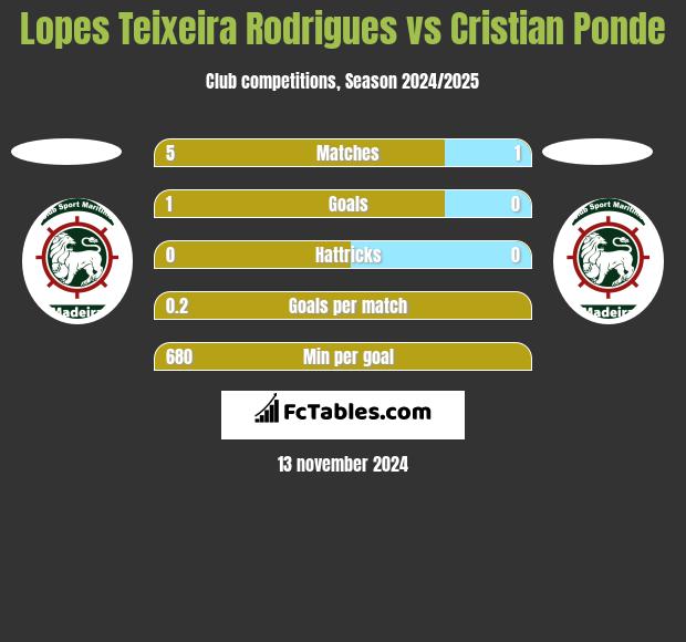 Lopes Teixeira Rodrigues vs Cristian Ponde h2h player stats