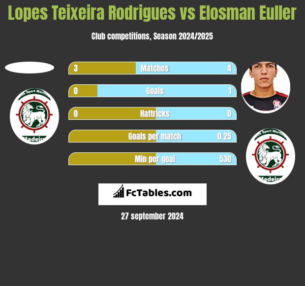 Lopes Teixeira Rodrigues vs Elosman Euller h2h player stats