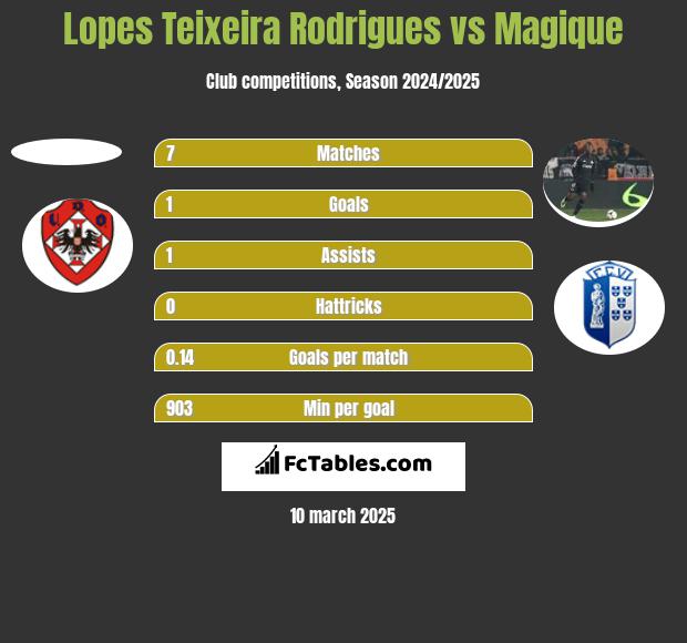 Lopes Teixeira Rodrigues vs Magique h2h player stats