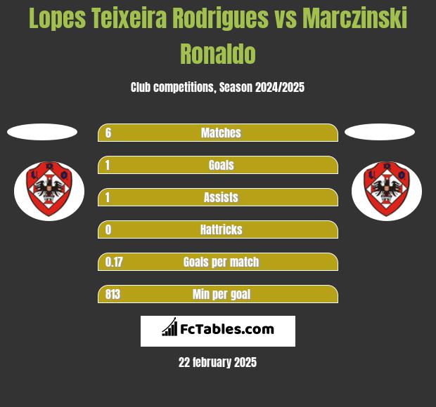 Lopes Teixeira Rodrigues vs Marczinski Ronaldo h2h player stats