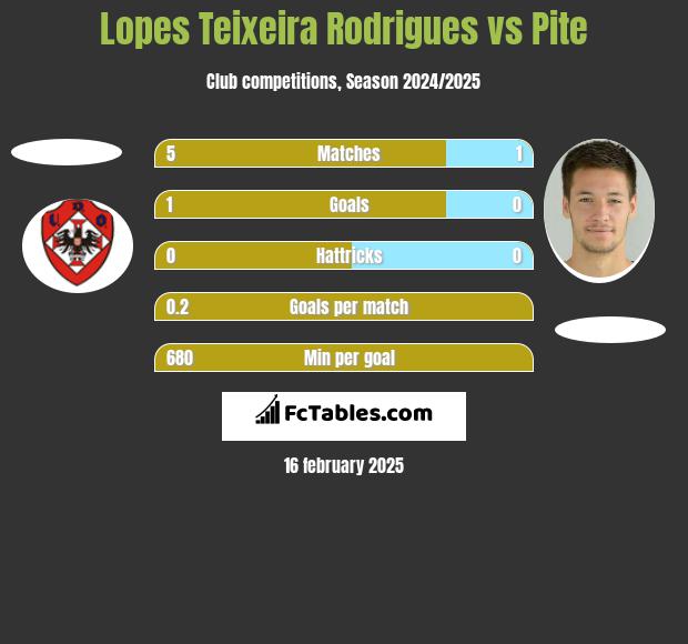 Lopes Teixeira Rodrigues vs Pite h2h player stats