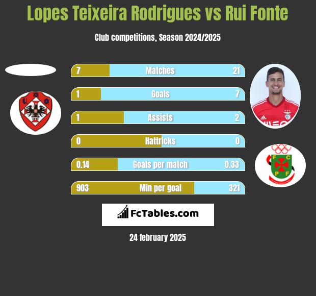 Lopes Teixeira Rodrigues vs Rui Fonte h2h player stats