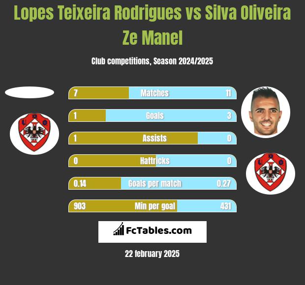 Lopes Teixeira Rodrigues vs Silva Oliveira Ze Manel h2h player stats