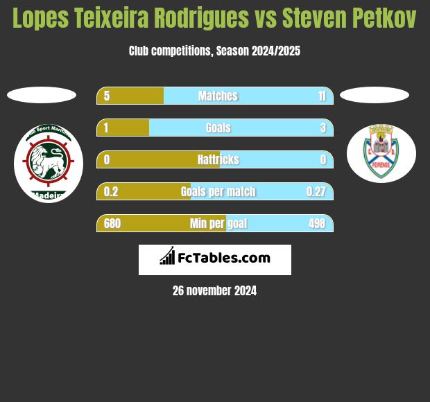 Lopes Teixeira Rodrigues vs Steven Petkov h2h player stats