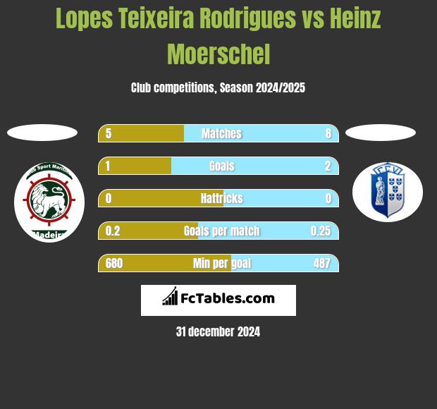 Lopes Teixeira Rodrigues vs Heinz Moerschel h2h player stats