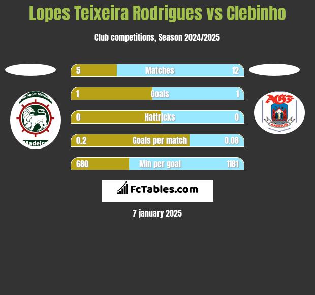 Lopes Teixeira Rodrigues vs Clebinho h2h player stats