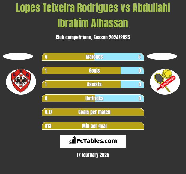 Lopes Teixeira Rodrigues vs Abdullahi Ibrahim Alhassan h2h player stats