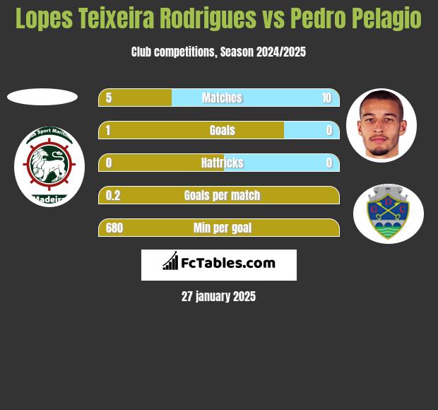 Lopes Teixeira Rodrigues vs Pedro Pelagio h2h player stats