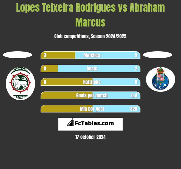 Lopes Teixeira Rodrigues vs Abraham Marcus h2h player stats