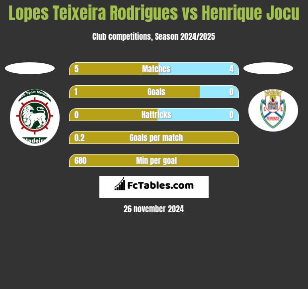 Lopes Teixeira Rodrigues vs Henrique Jocu h2h player stats