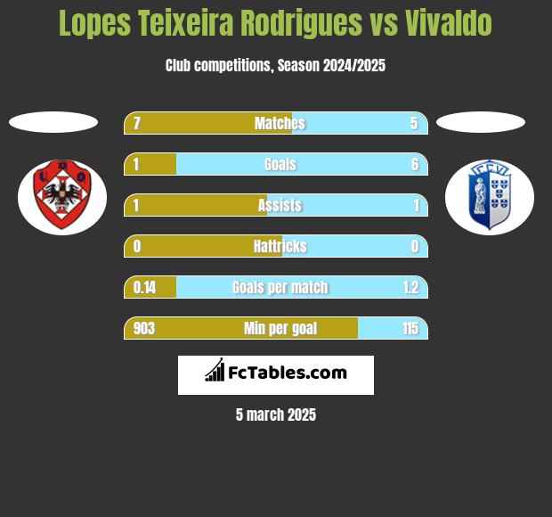 Lopes Teixeira Rodrigues vs Vivaldo h2h player stats