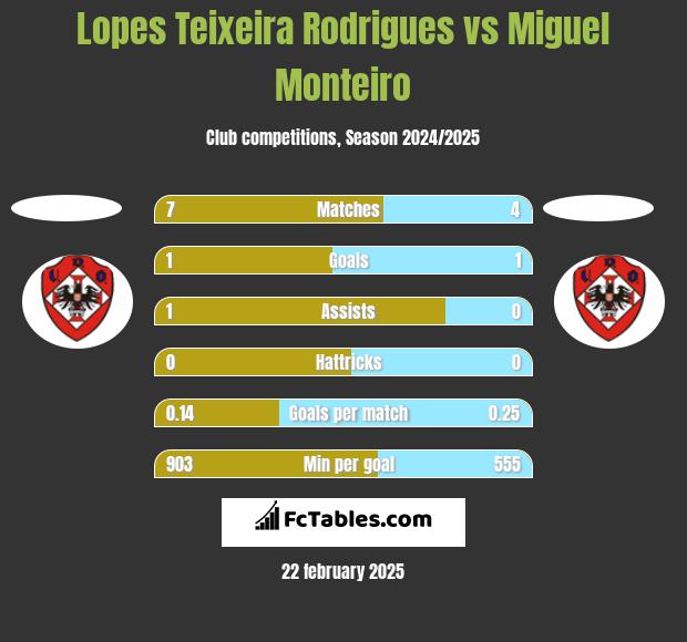 Lopes Teixeira Rodrigues vs Miguel Monteiro h2h player stats