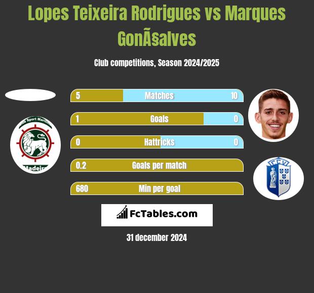 Lopes Teixeira Rodrigues vs Marques GonÃ§alves h2h player stats