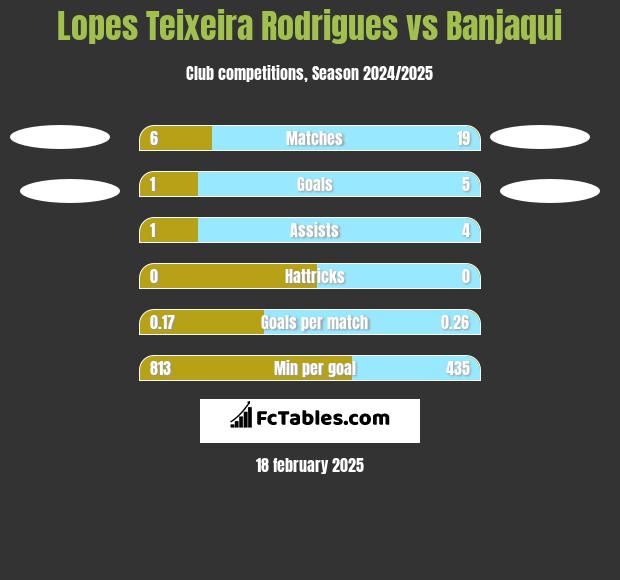 Lopes Teixeira Rodrigues vs Banjaqui h2h player stats