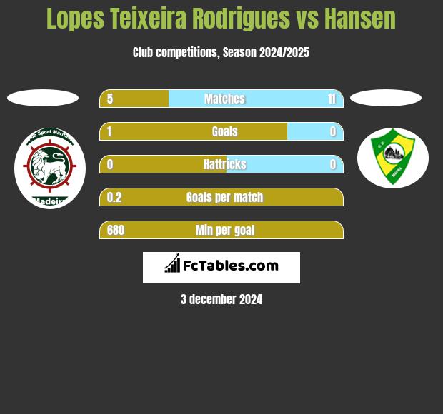 Lopes Teixeira Rodrigues vs Hansen h2h player stats