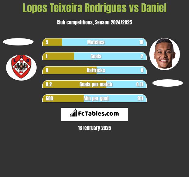 Lopes Teixeira Rodrigues vs Daniel h2h player stats