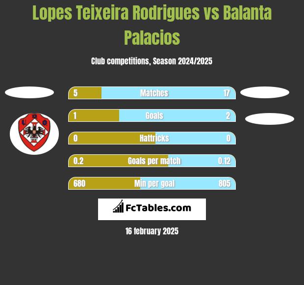 Lopes Teixeira Rodrigues vs Balanta Palacios h2h player stats