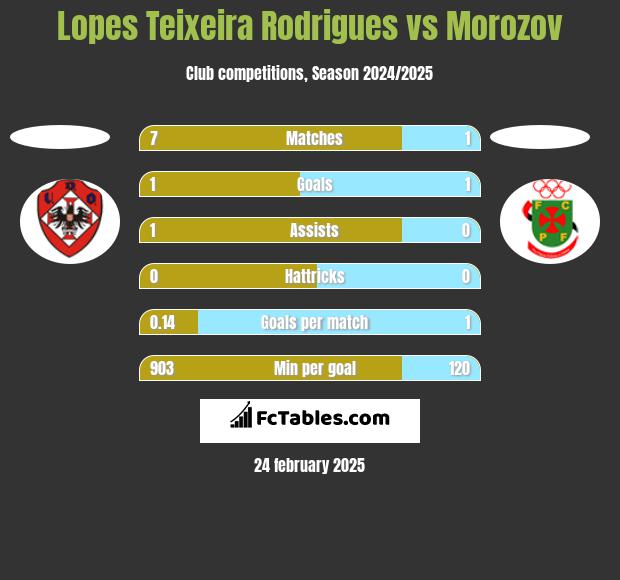 Lopes Teixeira Rodrigues vs Morozov h2h player stats