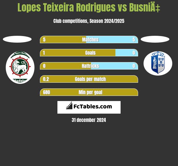 Lopes Teixeira Rodrigues vs BusniÄ‡ h2h player stats