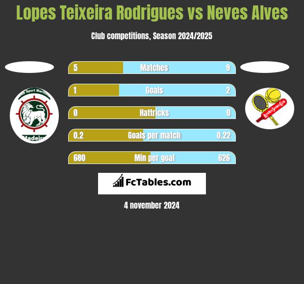 Lopes Teixeira Rodrigues vs Neves Alves h2h player stats