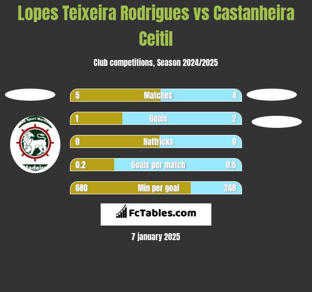 Lopes Teixeira Rodrigues vs Castanheira Ceitil h2h player stats