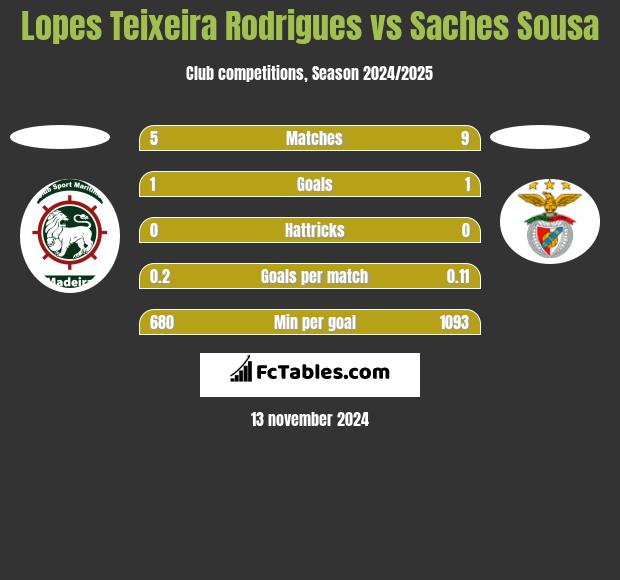 Lopes Teixeira Rodrigues vs Saches Sousa h2h player stats