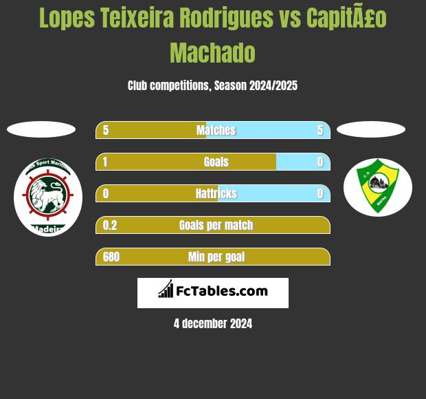 Lopes Teixeira Rodrigues vs CapitÃ£o Machado h2h player stats