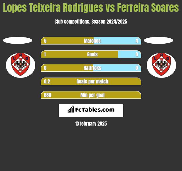 Lopes Teixeira Rodrigues vs Ferreira Soares h2h player stats