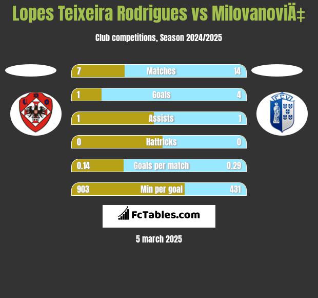 Lopes Teixeira Rodrigues vs MilovanoviÄ‡ h2h player stats